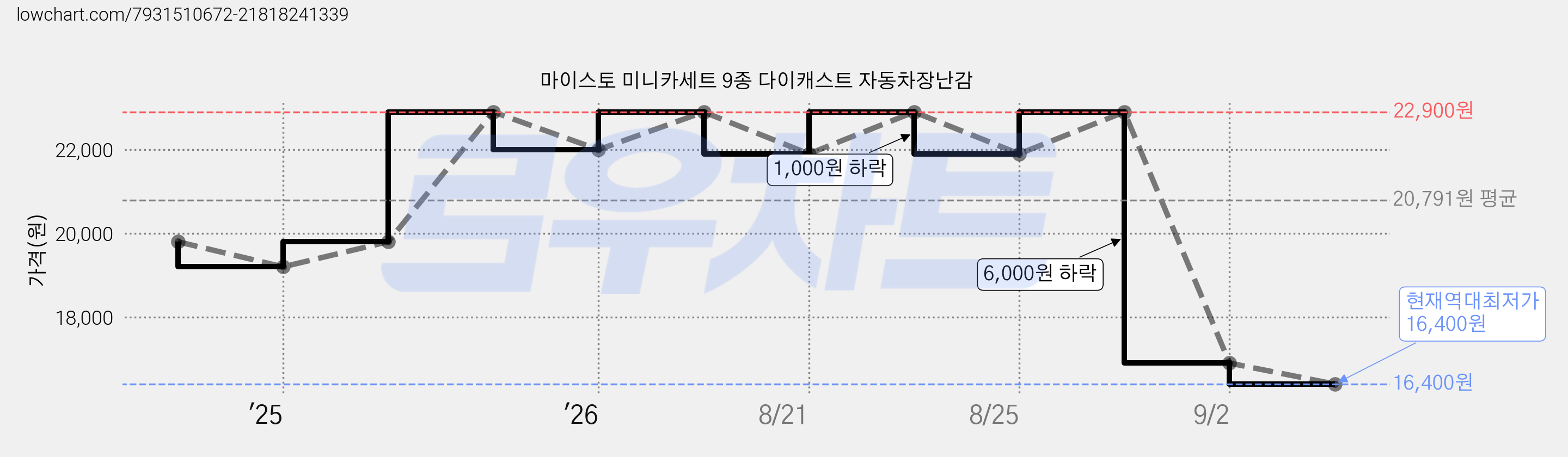마이스토 미니카세트 9종 다이캐스트 자동차장난감 가격 변동 차트, 현재가 16,400원, 역대최저가