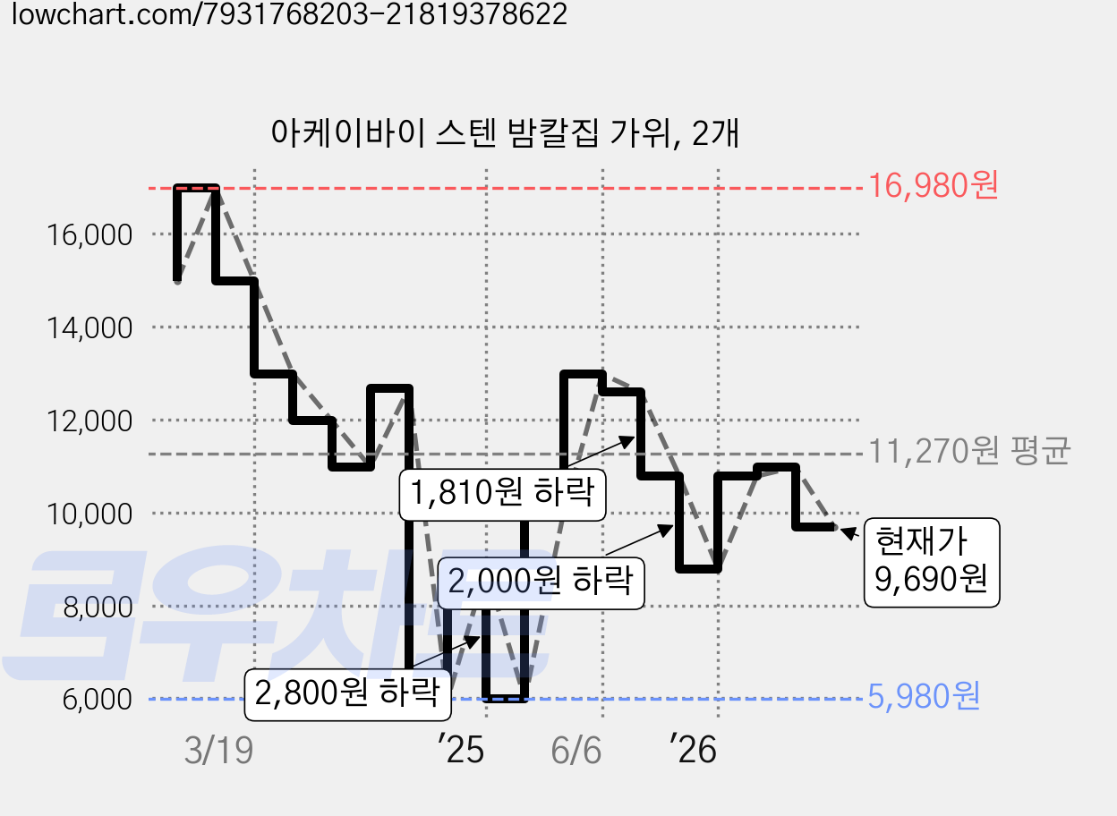 아케이바이 스텐 밤칼집 가위, 2개 가격 변동 차트, 현재가 9,690원, 관측 최저가 5,980원