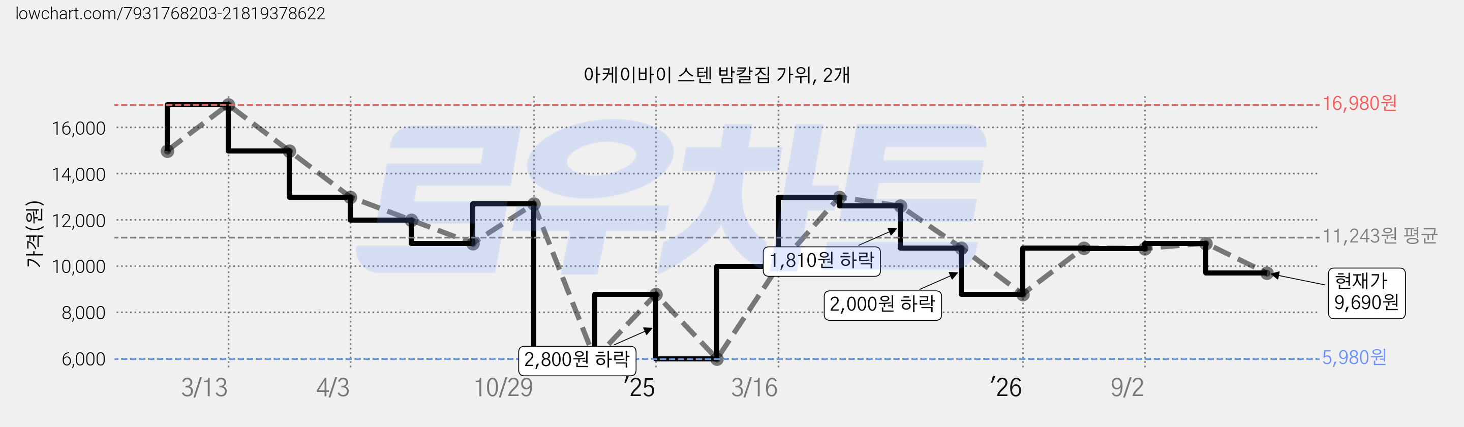 아케이바이 스텐 밤칼집 가위, 2개 가격 변동 차트, 현재가 9,690원, 관측 최저가 5,980원
