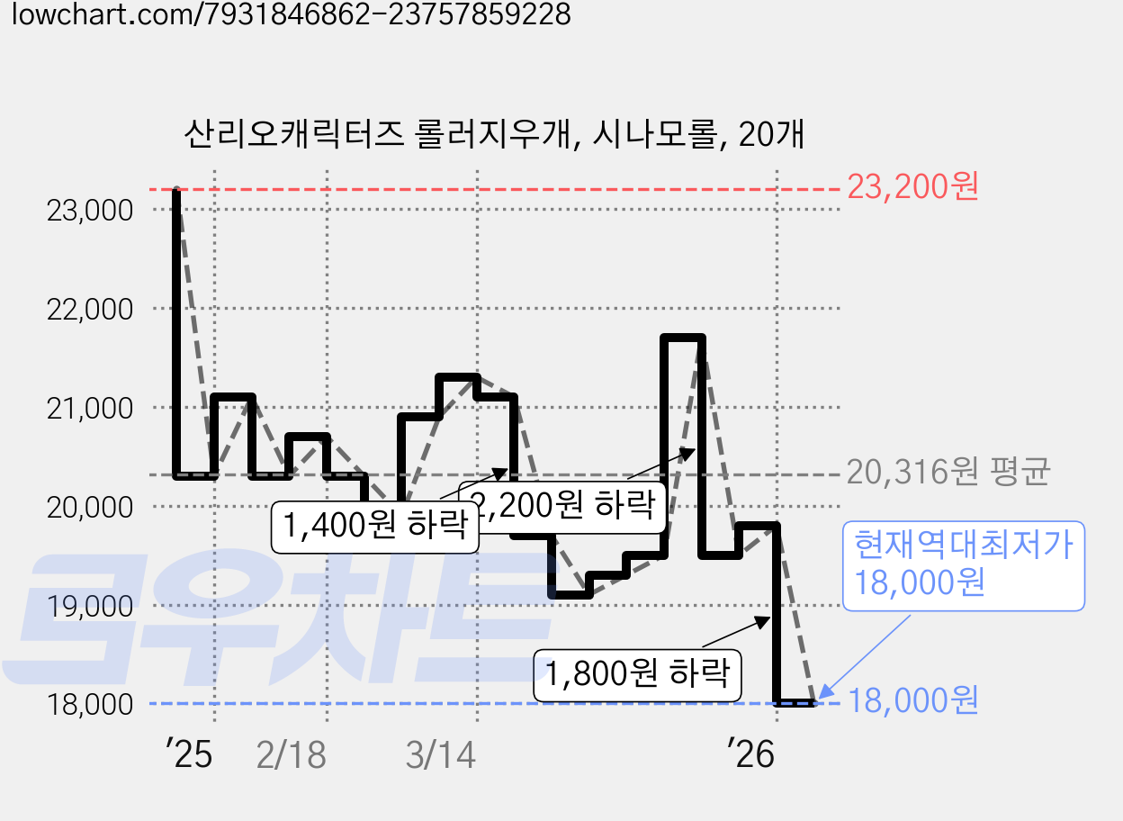 산리오캐릭터즈 롤러지우개, 시나모롤, 20개 가격 변동 차트, 현재가 18,000원, 역대최저가