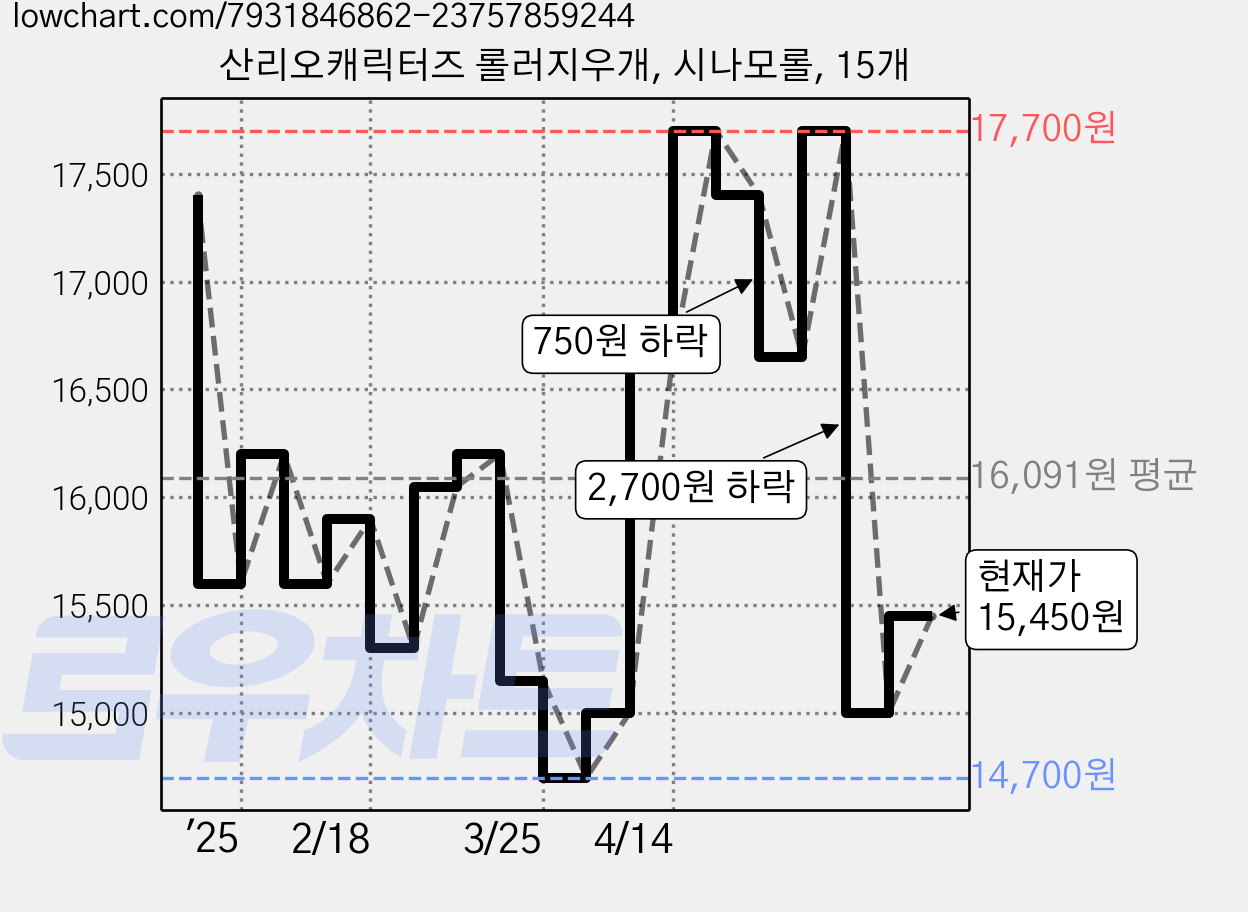 산리오캐릭터즈 롤러지우개, 시나모롤, 15개 가격 변동 차트, 현재가 15,450원, 관측 최저가 14,700원