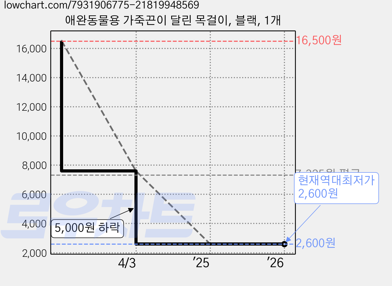 애완동물용 가죽끈이 달린 목걸이, 블랙, 1개 가격 변동 차트, 현재가 2,600원, 역대최저가