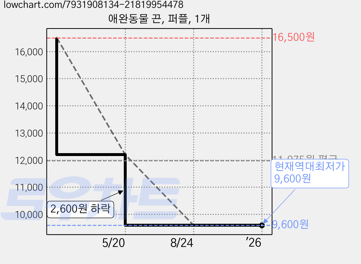 애완동물 끈, 퍼플, 1개 가격 변동 차트, 현재가 9,600원, 역대최저가