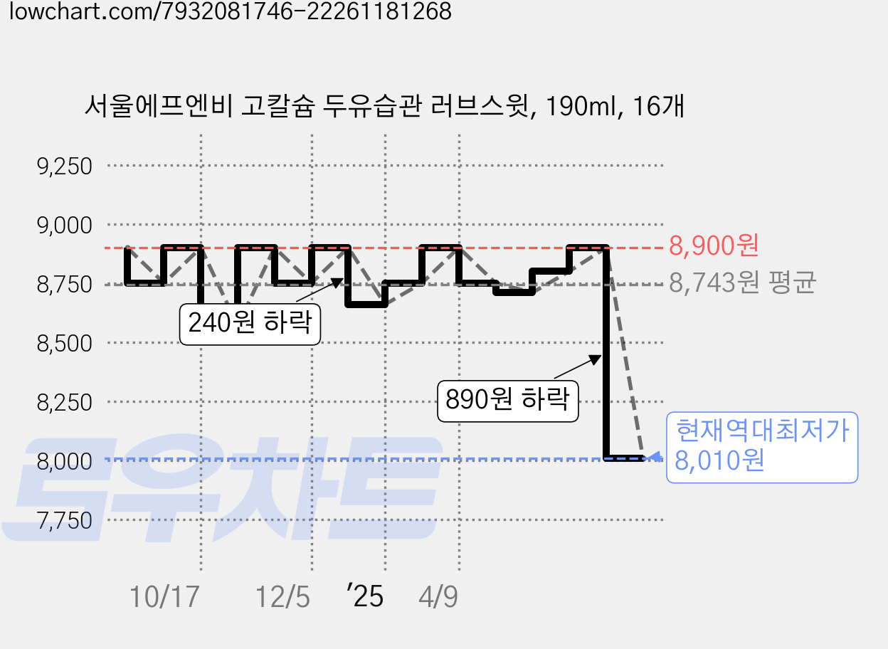 서울에프엔비 고칼슘 두유습관 러브스윗, 190ml, 16개 가격 변동 차트, 현재가 8,010원, 역대최저가