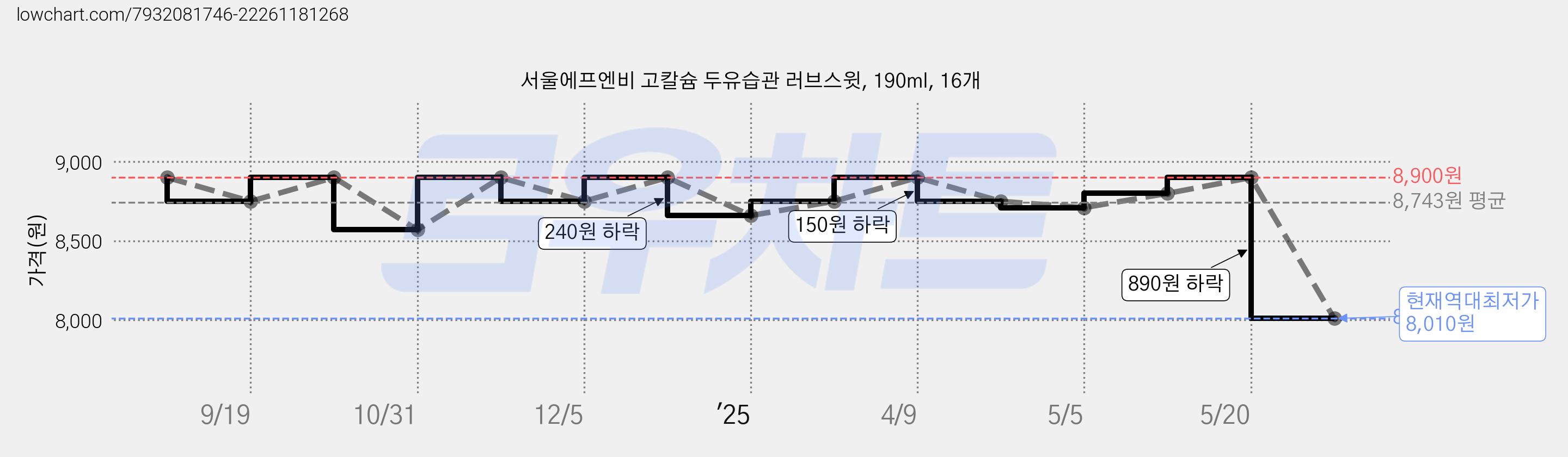 서울에프엔비 고칼슘 두유습관 러브스윗, 190ml, 16개 가격 변동 차트, 현재가 8,010원, 역대최저가