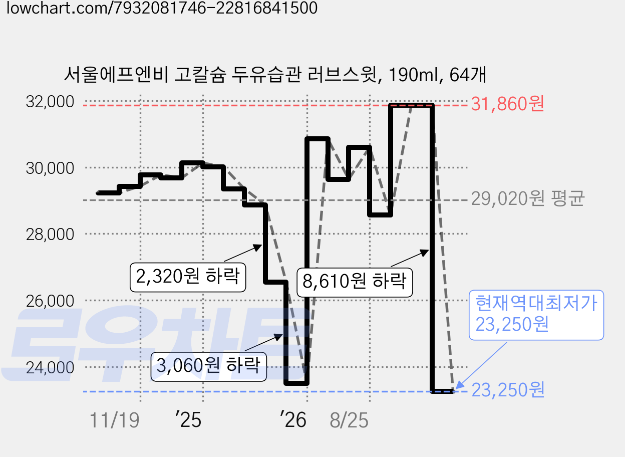 서울에프엔비 고칼슘 두유습관 러브스윗, 190ml, 64개 가격 변동 차트, 현재가 23,250원, 역대최저가