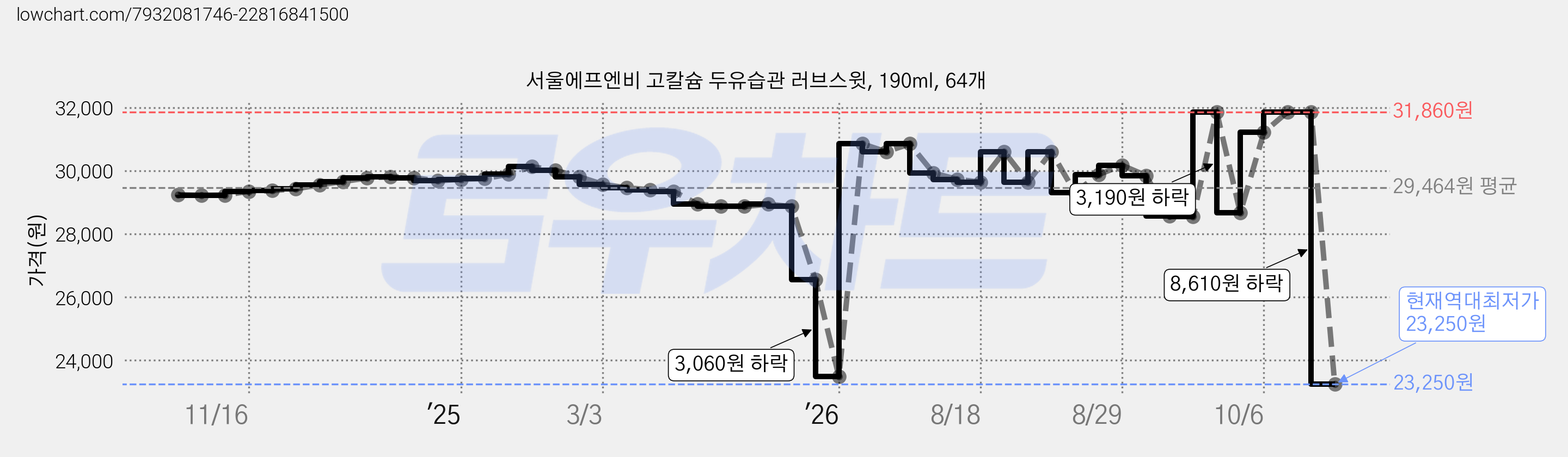서울에프엔비 고칼슘 두유습관 러브스윗, 190ml, 64개 가격 변동 차트, 현재가 23,250원, 역대최저가