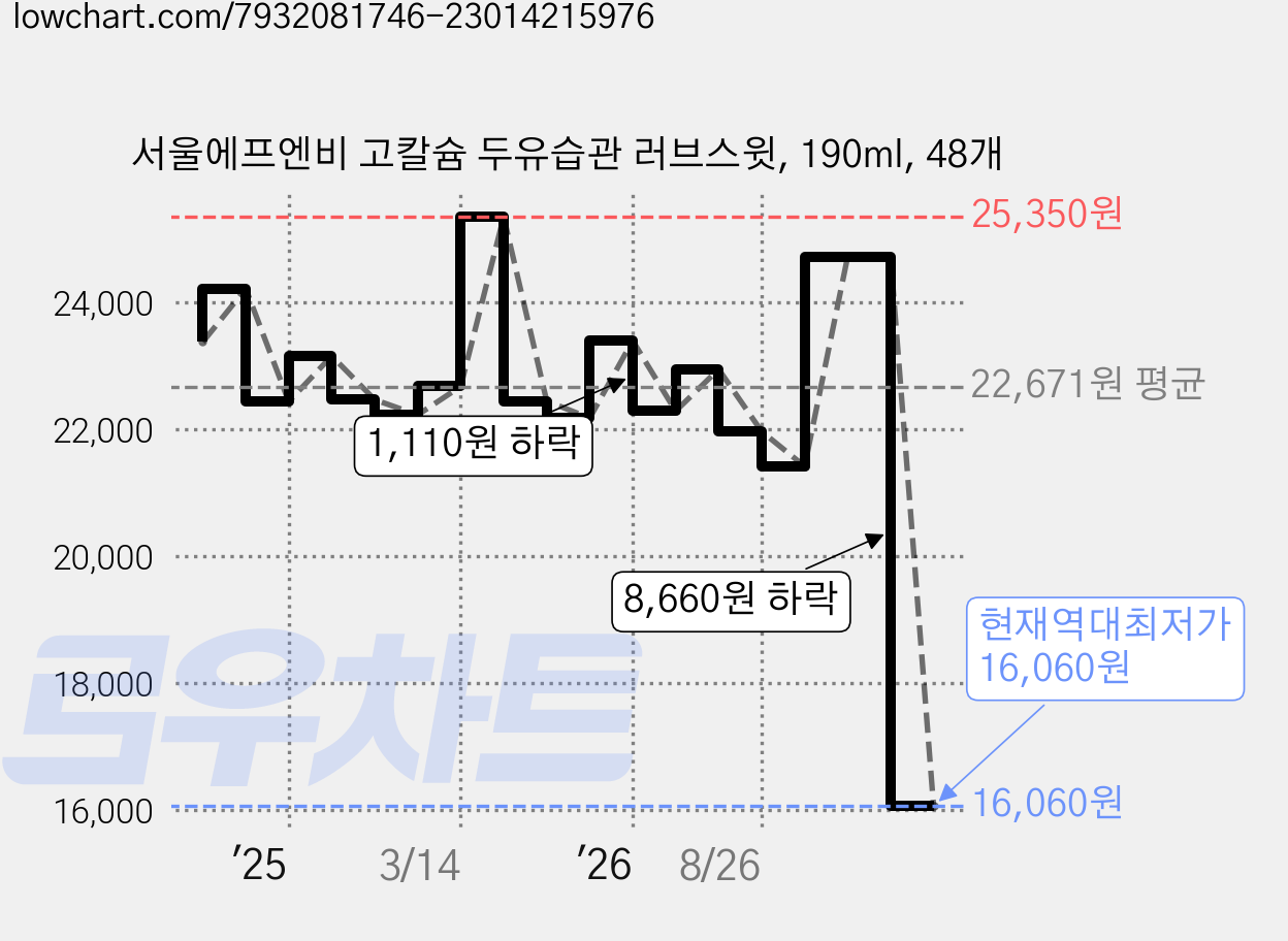 서울에프엔비 고칼슘 두유습관 러브스윗, 190ml, 48개 가격 변동 차트, 현재가 16,060원, 역대최저가