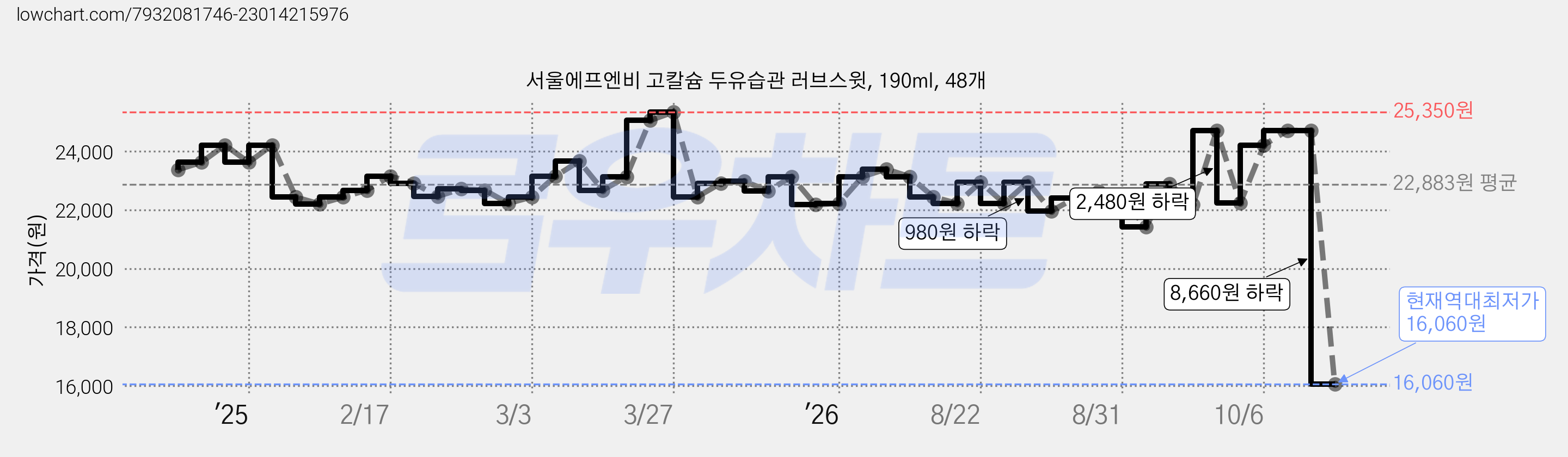 서울에프엔비 고칼슘 두유습관 러브스윗, 190ml, 48개 가격 변동 차트, 현재가 16,060원, 역대최저가