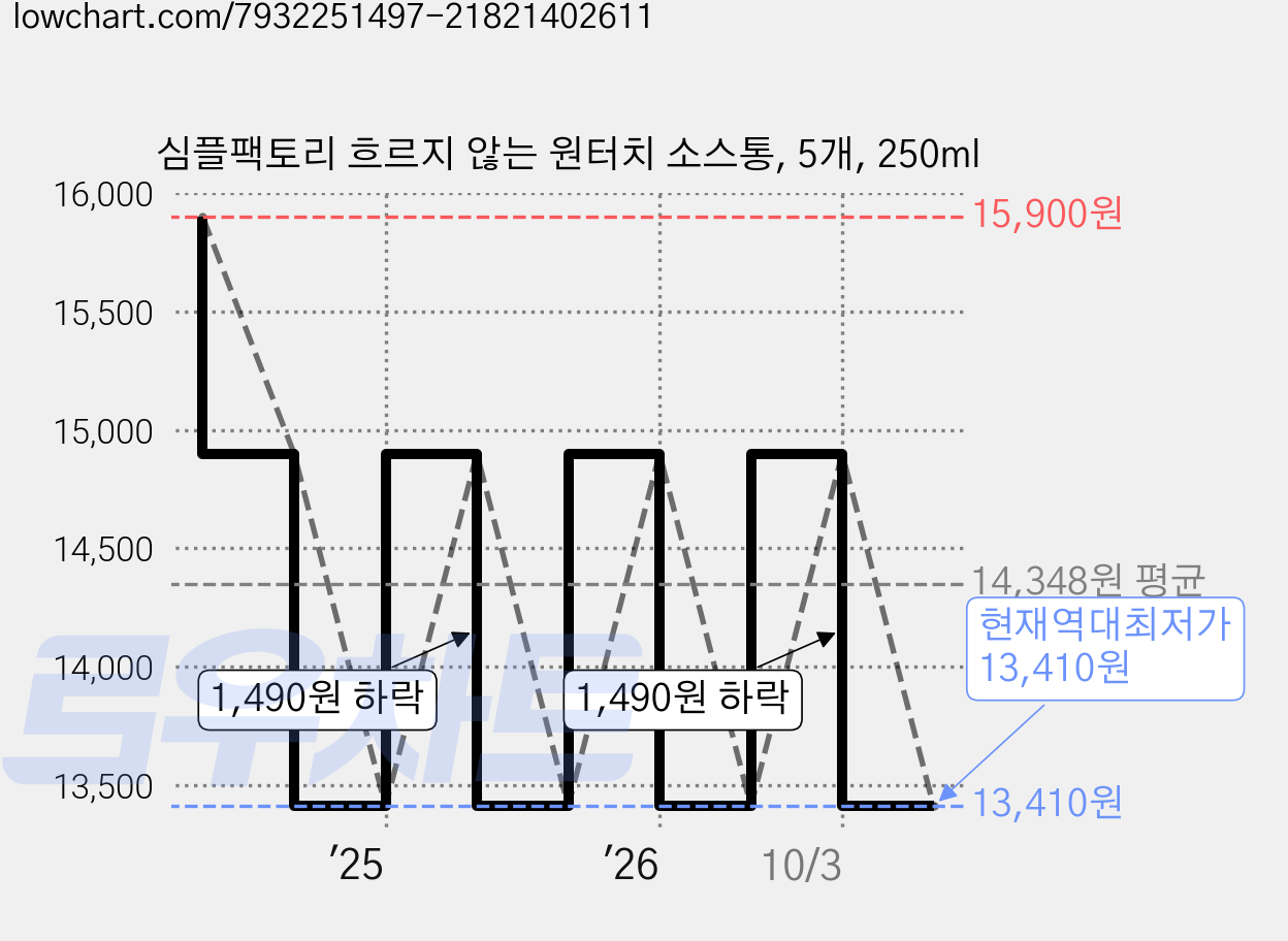 심플팩토리 흐르지 않는 원터치 소스통, 5개, 250ml 가격 변동 차트, 현재가 13,410원, 역대최저가