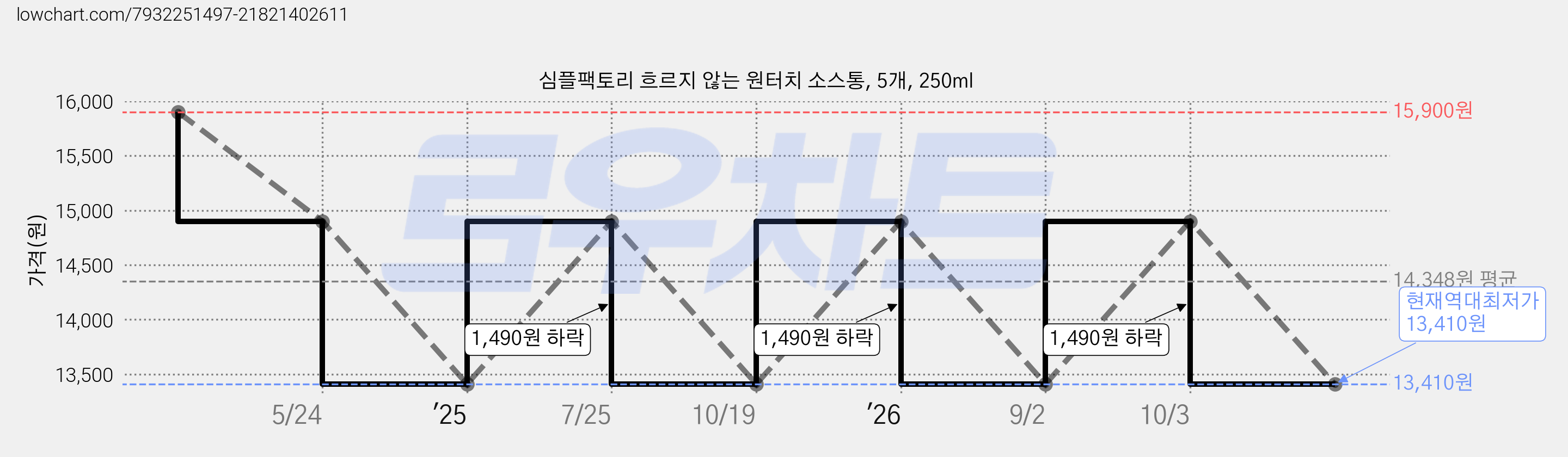 심플팩토리 흐르지 않는 원터치 소스통, 5개, 250ml 가격 변동 차트, 현재가 13,410원, 역대최저가