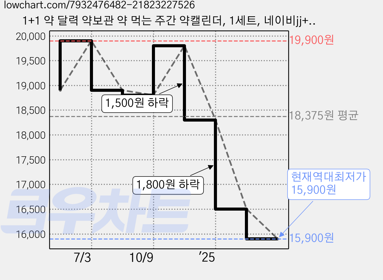 1+1 약 달력 약보관 약 먹는 주간 약캘린더, 1세트, 네이비jj+네이비jj 가격 변동 차트, 현재가 15,900원, 역대최저가