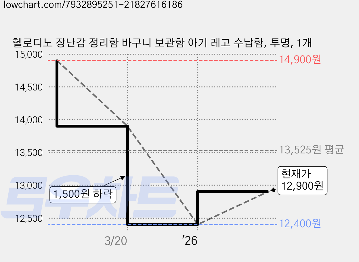 헬로디노 장난감 정리함 바구니 보관함 아기 레고 수납함, 투명, 1개 가격 변동 차트, 현재가 12,900원, 관측 최저가 12,400원