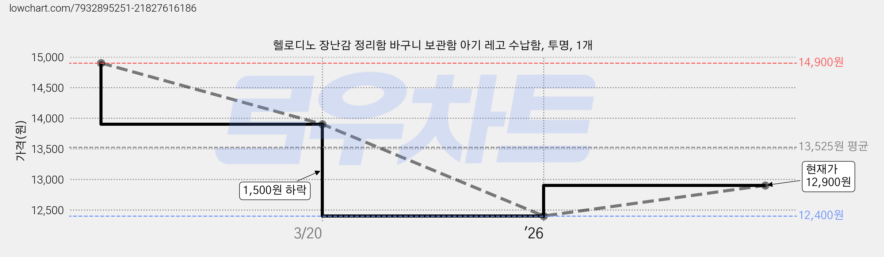 헬로디노 장난감 정리함 바구니 보관함 아기 레고 수납함, 투명, 1개 가격 변동 차트, 현재가 12,900원, 관측 최저가 12,400원