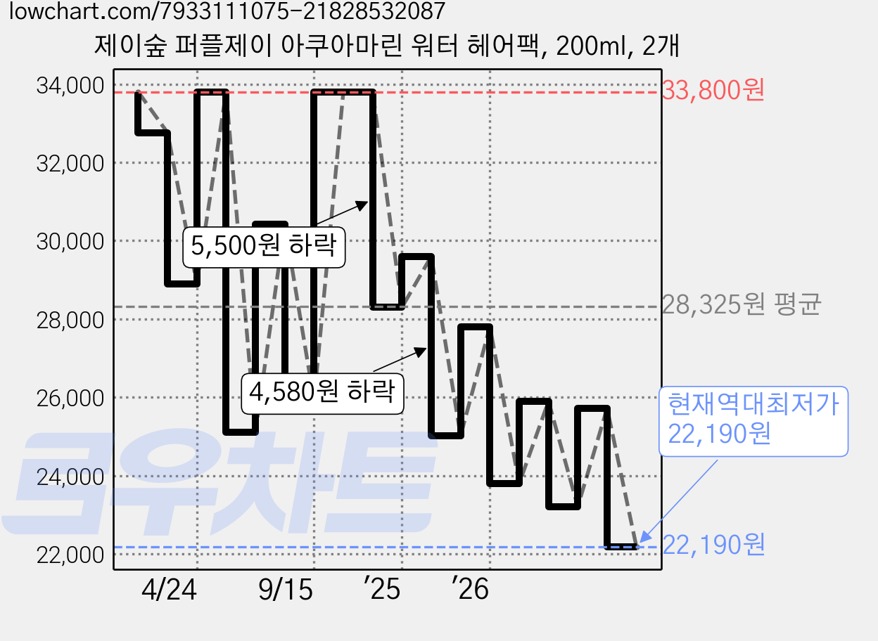 제이숲 퍼플제이 아쿠아마린 워터 헤어팩, 200ml, 2개 가격 변동 차트, 현재가 22,190원, 역대최저가