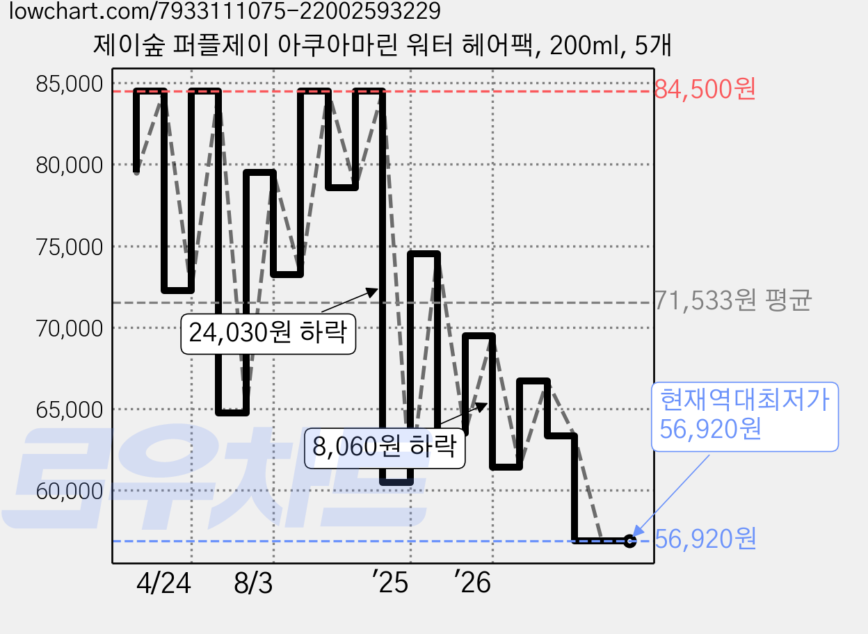 제이숲 퍼플제이 아쿠아마린 워터 헤어팩, 200ml, 5개 가격 변동 차트, 현재가 56,920원, 역대최저가