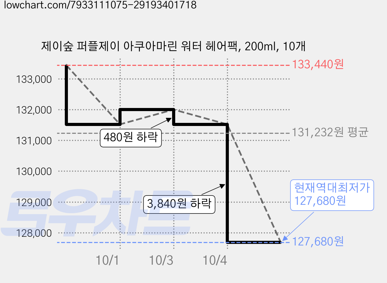 제이숲 퍼플제이 아쿠아마린 워터 헤어팩, 200ml, 10개 가격 변동 차트, 현재가 127,680원, 역대최저가