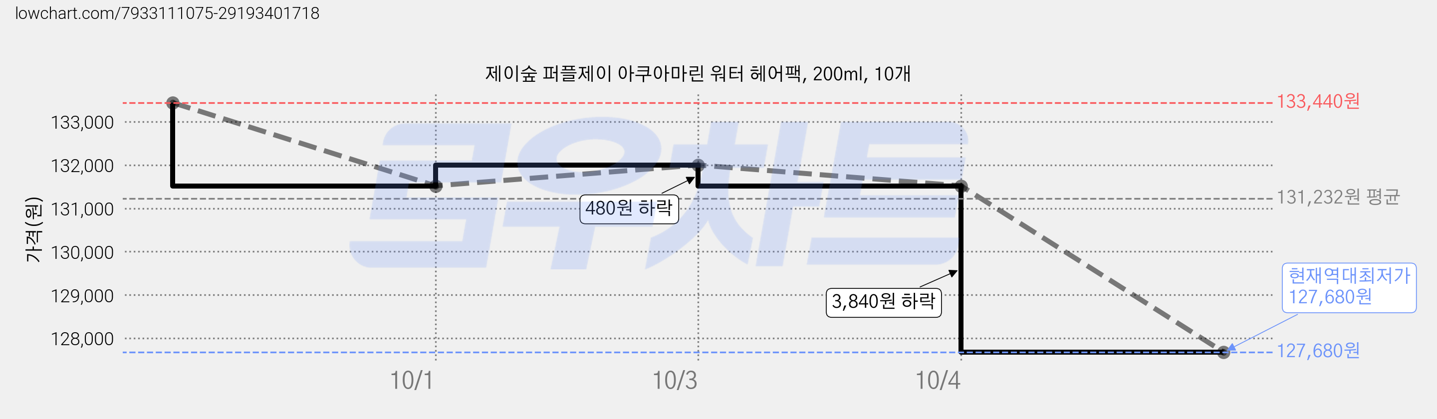 제이숲 퍼플제이 아쿠아마린 워터 헤어팩, 200ml, 10개 가격 변동 차트, 현재가 127,680원, 역대최저가