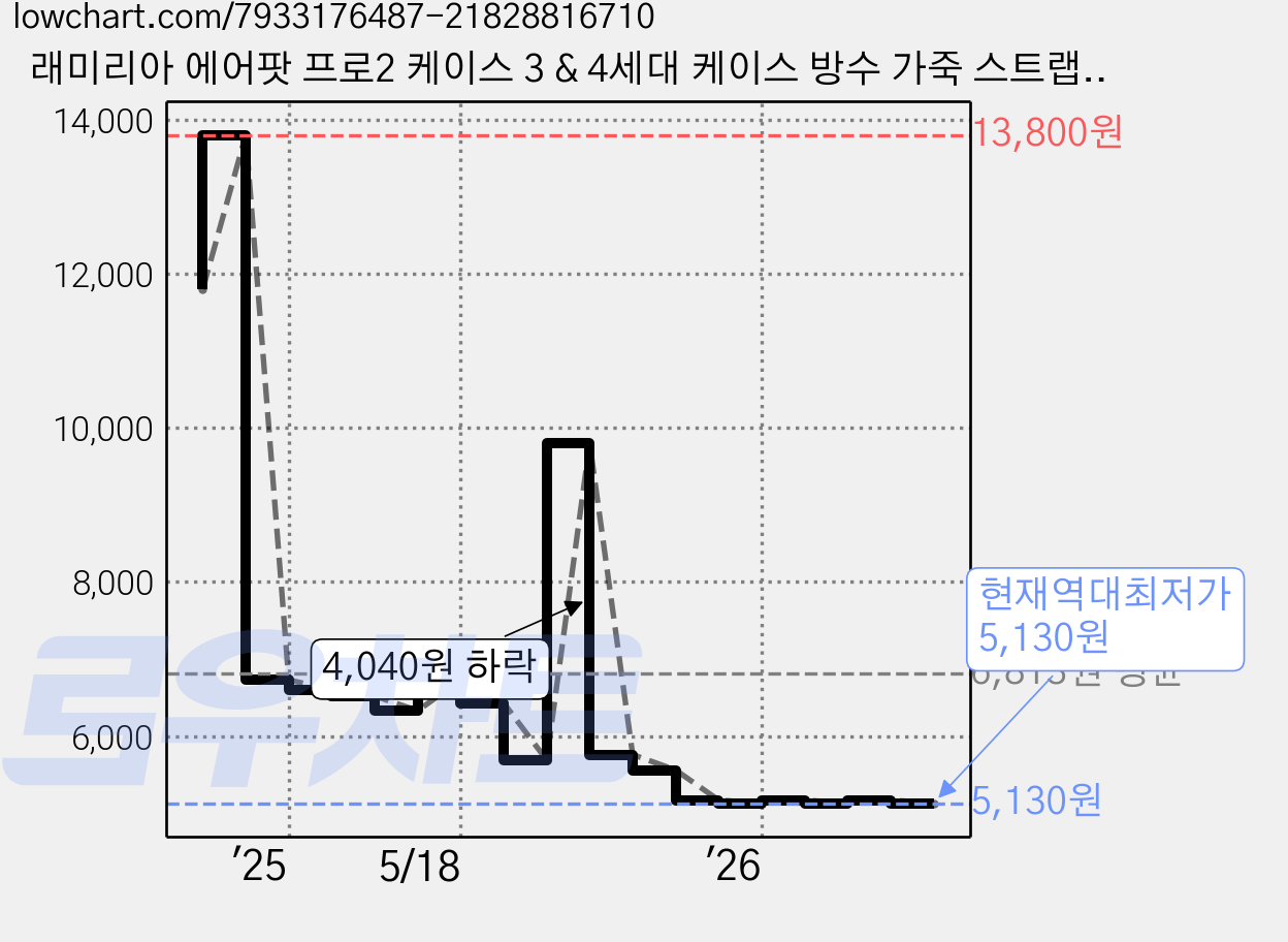 래미리아 에어팟 프로2 케이스 3 & 4세대 케이스 방수 가죽 스트랩, 에어팟 3세대 가격 변동 차트, 현재가 5,130원, 역대최저가