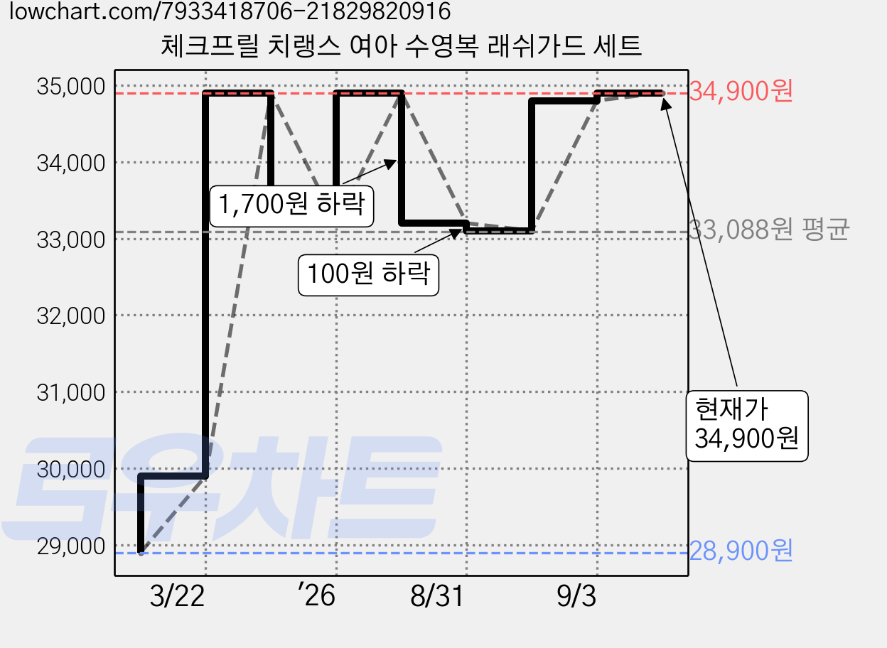 체크프릴 치랭스 여아 수영복 래쉬가드 세트 가격 변동 차트, 현재가 34,900원, 관측 최저가 28,900원