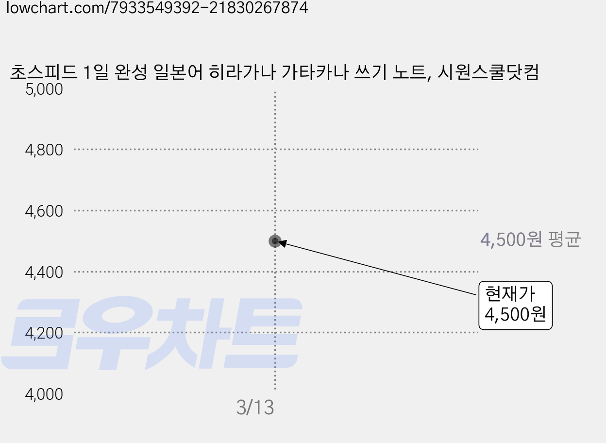 초스피드 1일 완성 일본어 히라가나 가타카나 쓰기 노트, 시원스쿨닷컴 가격 변동 차트, 현재가 4,500원