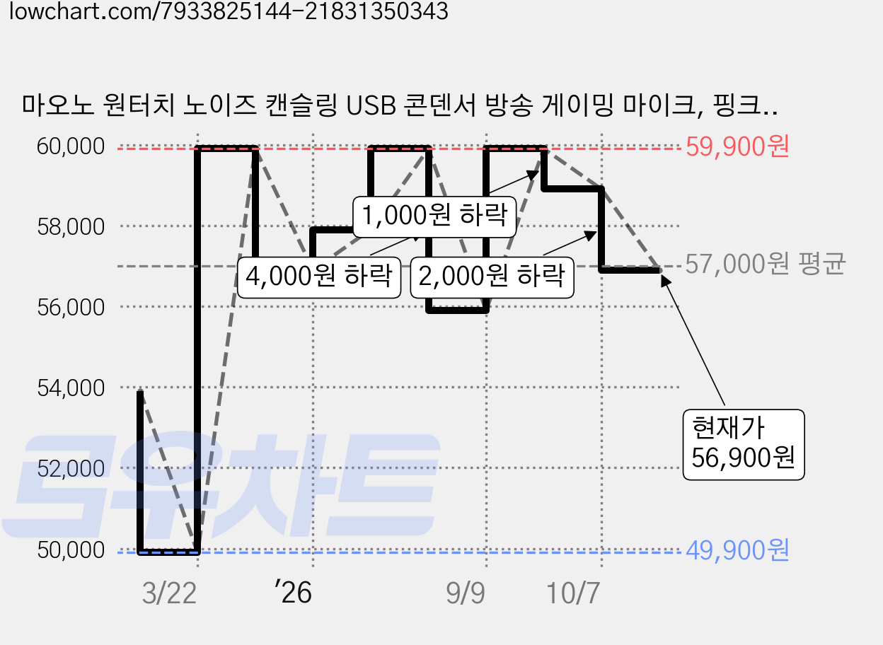 마오노 원터치 노이즈 캔슬링 USB 콘덴서 방송 게이밍 마이크, 핑크, DGM20S 가격 변동 차트, 현재가 56,900원, 관측 최저가 49,900원