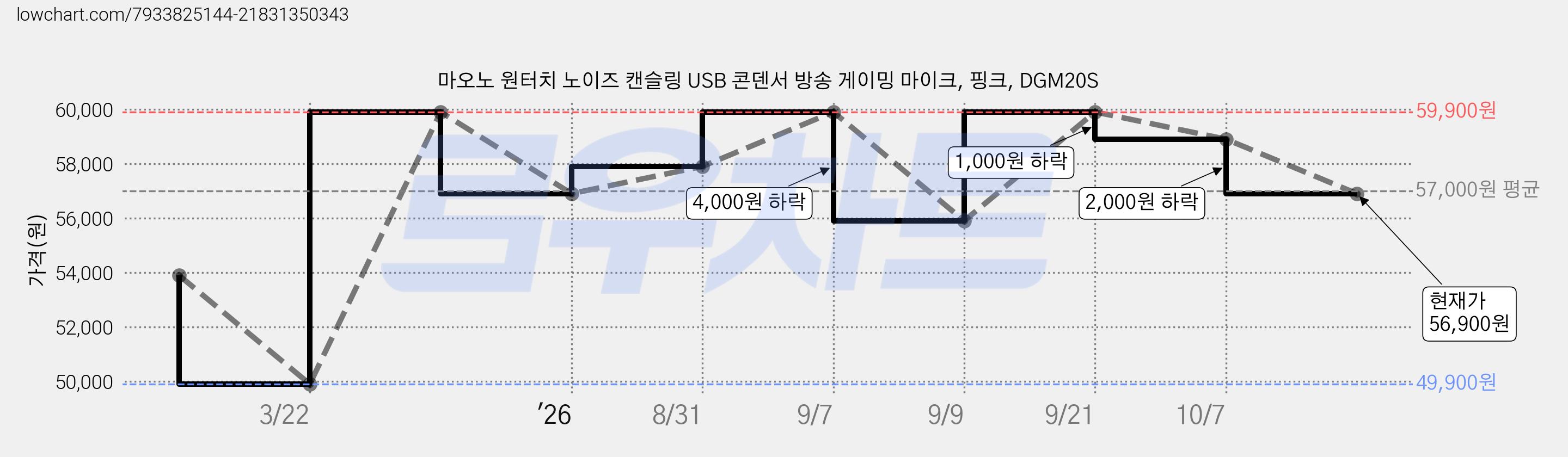 마오노 원터치 노이즈 캔슬링 USB 콘덴서 방송 게이밍 마이크, 핑크, DGM20S 가격 변동 차트, 현재가 56,900원, 관측 최저가 49,900원
