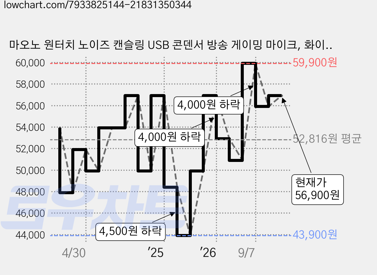 마오노 원터치 노이즈 캔슬링 USB 콘덴서 방송 게이밍 마이크, 화이트, DGM20S 가격 변동 차트, 현재가 56,900원, 관측 최저가 43,900원