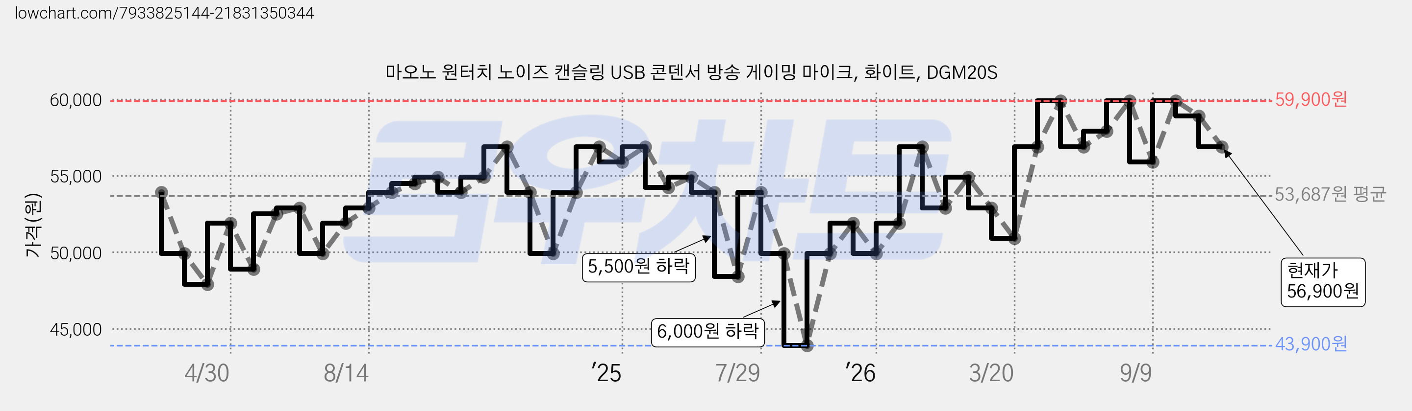 마오노 원터치 노이즈 캔슬링 USB 콘덴서 방송 게이밍 마이크, 화이트, DGM20S 가격 변동 차트, 현재가 56,900원, 관측 최저가 43,900원