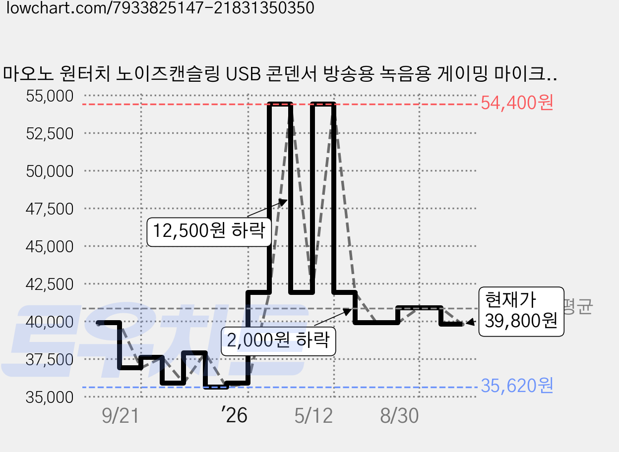 마오노 원터치 노이즈캔슬링 USB 콘덴서 방송용 녹음용 게이밍 마이크, 화이트, DGM20, 화이트 가격 변동 차트, 현재가 39,800원, 관측 최저가 35,620원