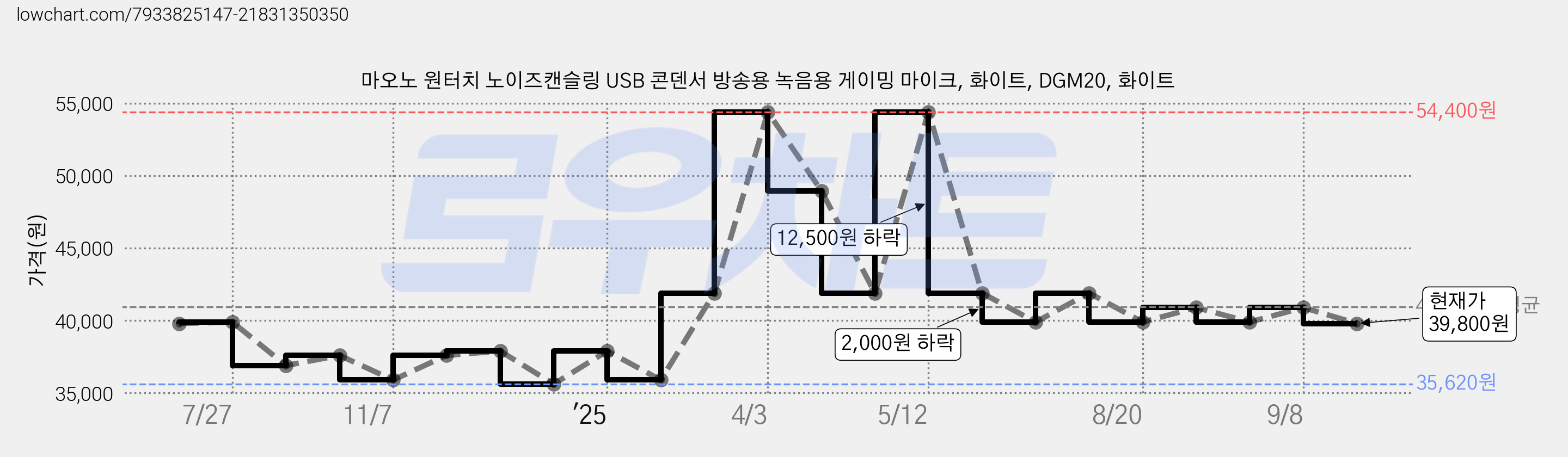 마오노 원터치 노이즈캔슬링 USB 콘덴서 방송용 녹음용 게이밍 마이크, 화이트, DGM20, 화이트 가격 변동 차트, 현재가 39,800원, 관측 최저가 35,620원
