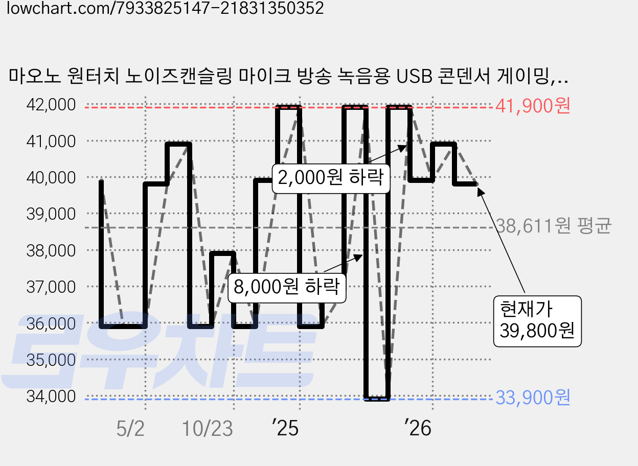 마오노 원터치 노이즈캔슬링 마이크 방송 녹음용 USB 콘덴서 게이밍, 핑크, DGM20, 핑크 가격 변동 차트, 현재가 39,800원, 관측 최저가 33,900원