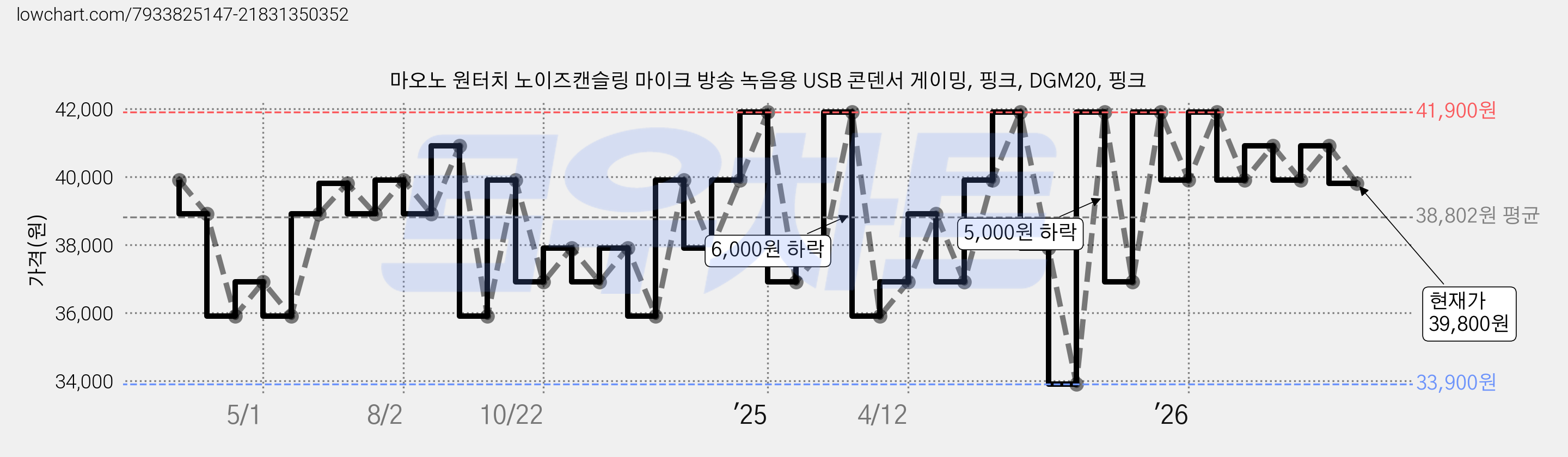 마오노 원터치 노이즈캔슬링 마이크 방송 녹음용 USB 콘덴서 게이밍, 핑크, DGM20, 핑크 가격 변동 차트, 현재가 39,800원, 관측 최저가 33,900원
