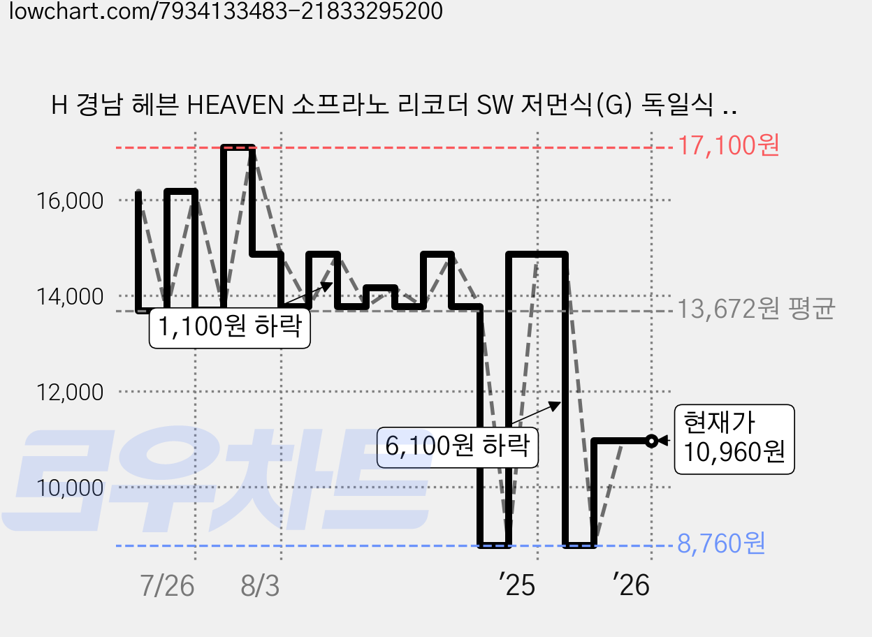 H 경남 헤븐 HEAVEN 소프라노 리코더 SW 저먼식(G) 독일식 우드무늬 Soprano Recorder ANGEL 엔젤, 1개, 저먼식 가격 변동 차트, 현재가 10,960원, 관측 최저가 8,760원
