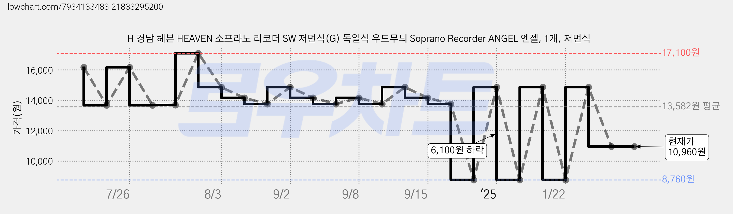 H 경남 헤븐 HEAVEN 소프라노 리코더 SW 저먼식(G) 독일식 우드무늬 Soprano Recorder ANGEL 엔젤, 1개, 저먼식 가격 변동 차트, 현재가 10,960원, 관측 최저가 8,760원