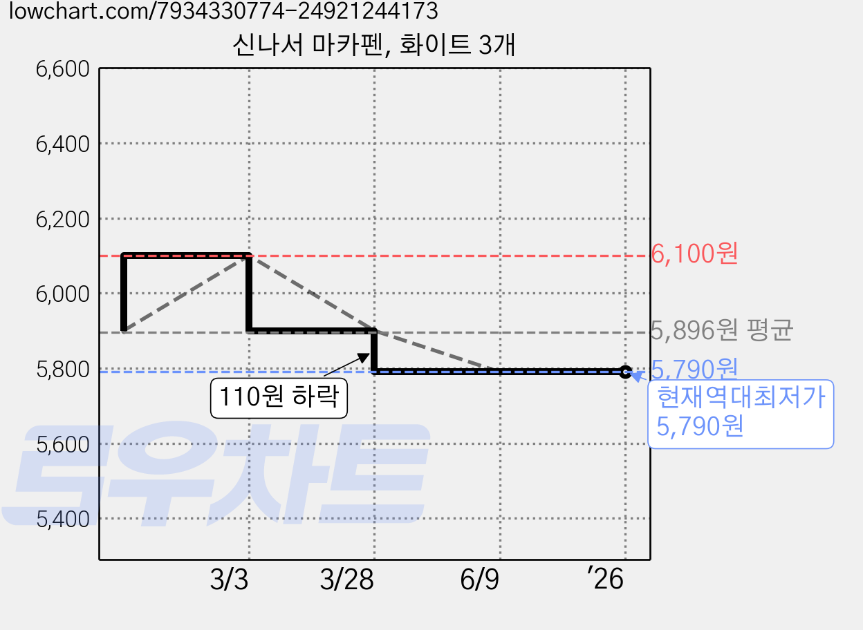 신나서 마카펜, 화이트 3개 가격 변동 차트, 현재가 5,790원, 역대최저가