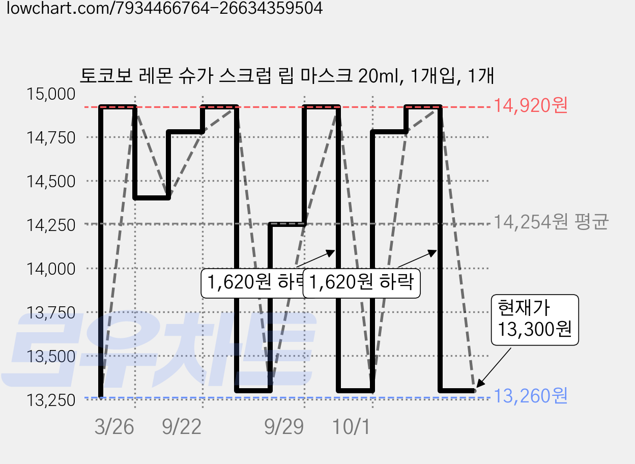 토코보 레몬 슈가 스크럽 립 마스크 20ml, 1개입, 1개 가격 변동 차트, 현재가 13,300원, 관측 최저가 13,260원