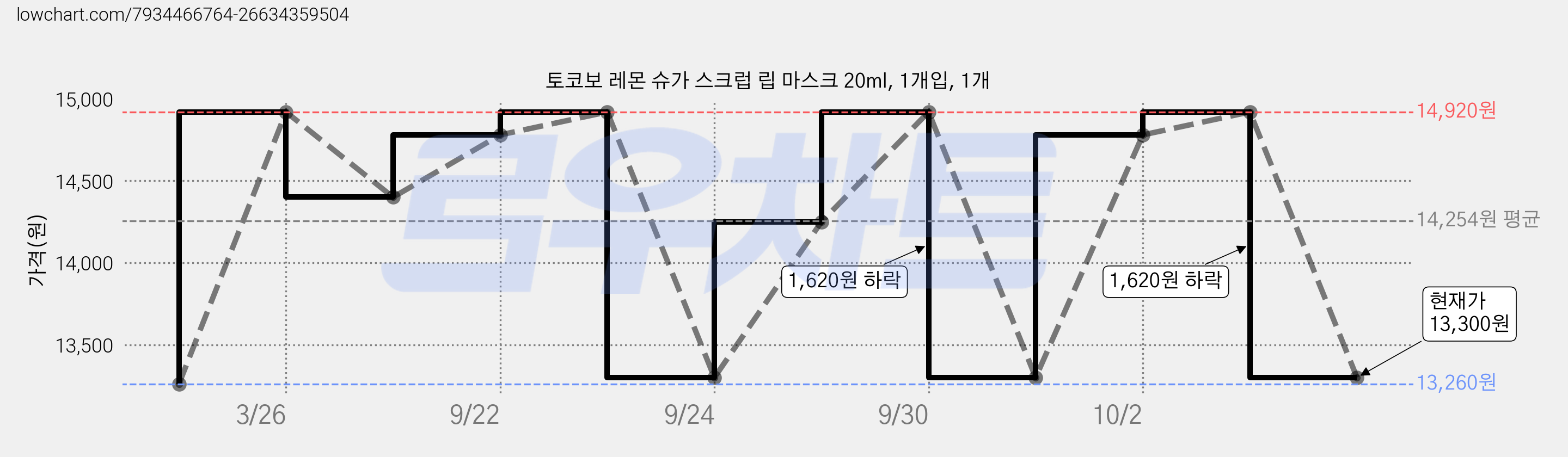 토코보 레몬 슈가 스크럽 립 마스크 20ml, 1개입, 1개 가격 변동 차트, 현재가 13,300원, 관측 최저가 13,260원