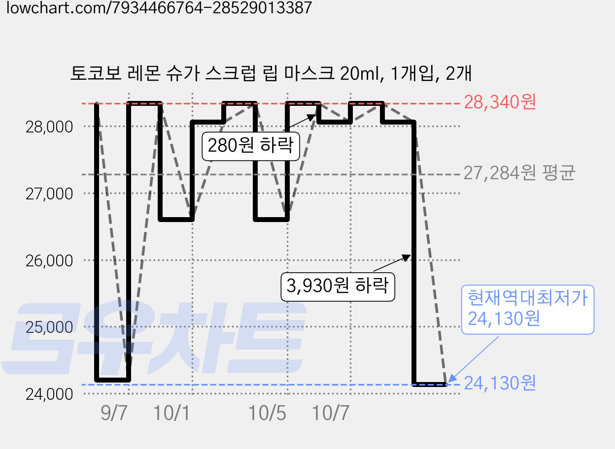 토코보 레몬 슈가 스크럽 립 마스크 20ml, 1개입, 2개 가격 변동 차트, 현재가 24,130원, 역대최저가