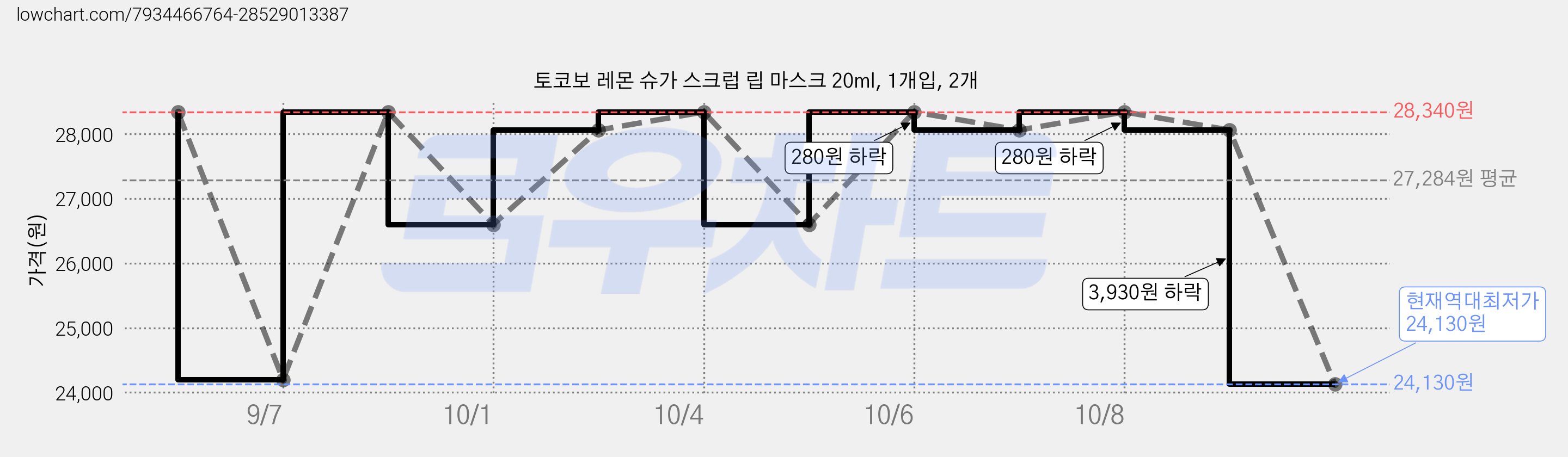 토코보 레몬 슈가 스크럽 립 마스크 20ml, 1개입, 2개 가격 변동 차트, 현재가 24,130원, 역대최저가