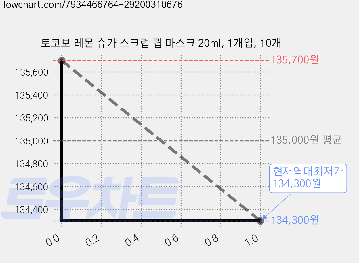 토코보 레몬 슈가 스크럽 립 마스크 20ml, 1개입, 10개 가격 변동 차트, 현재가 134,300원, 역대최저가