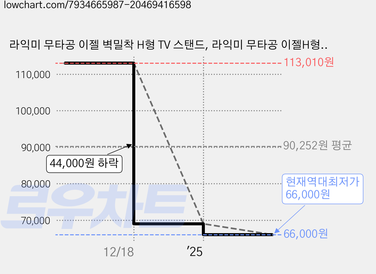 라익미 무타공 이젤 벽밀착 H형 TV 스탠드, 라익미 무타공 이젤H형 TV스탠드 거치대 (올화이트), 1개 가격 변동 차트, 현재가 66,000원, 역대최저가