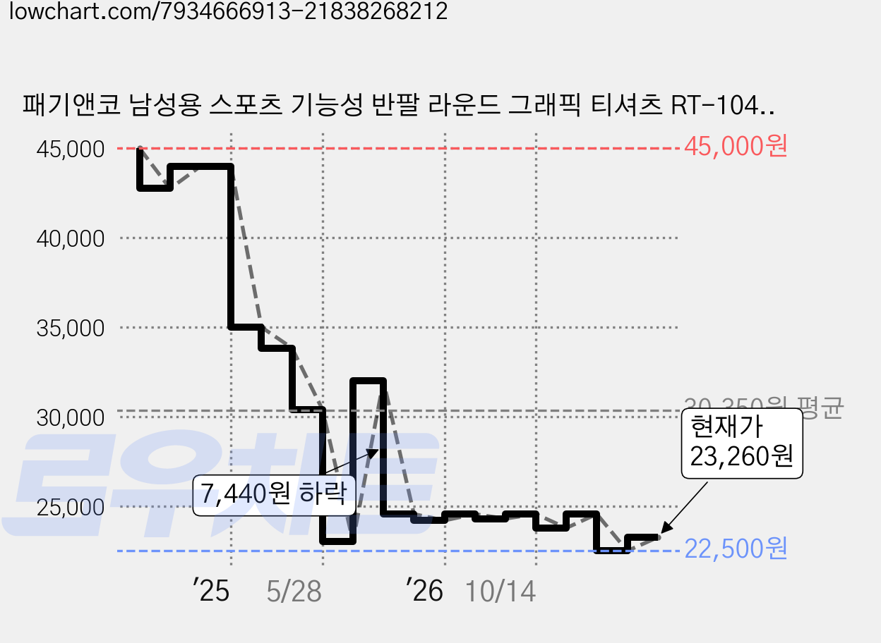 패기앤코 남성용 스포츠 기능성 반팔 라운드 그래픽 티셔츠 RT-1045 가격 변동 차트, 현재가 23,260원, 관측 최저가 22,500원