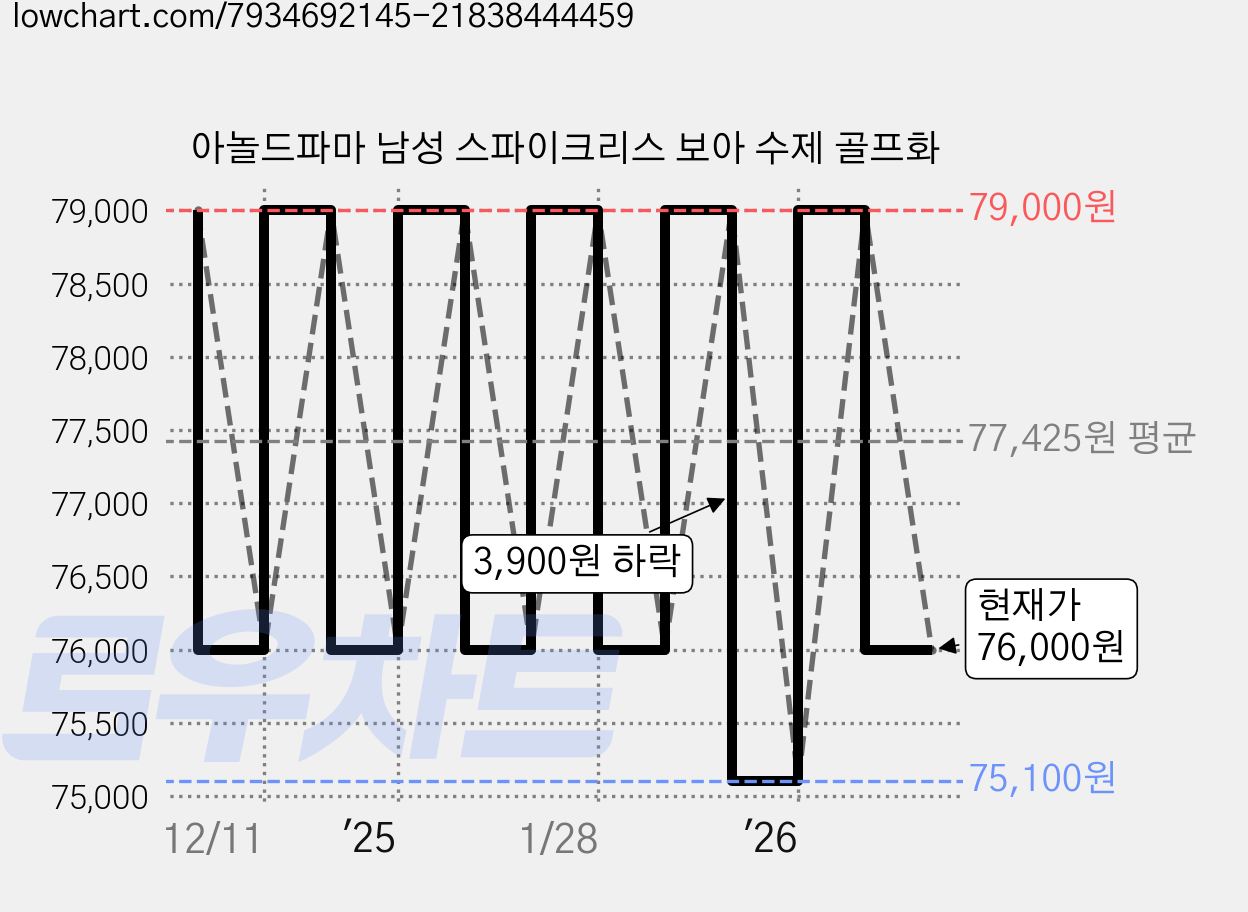 아놀드파마 남성 스파이크리스 보아 수제 골프화 가격 변동 차트, 현재가 76,000원, 관측 최저가 75,100원