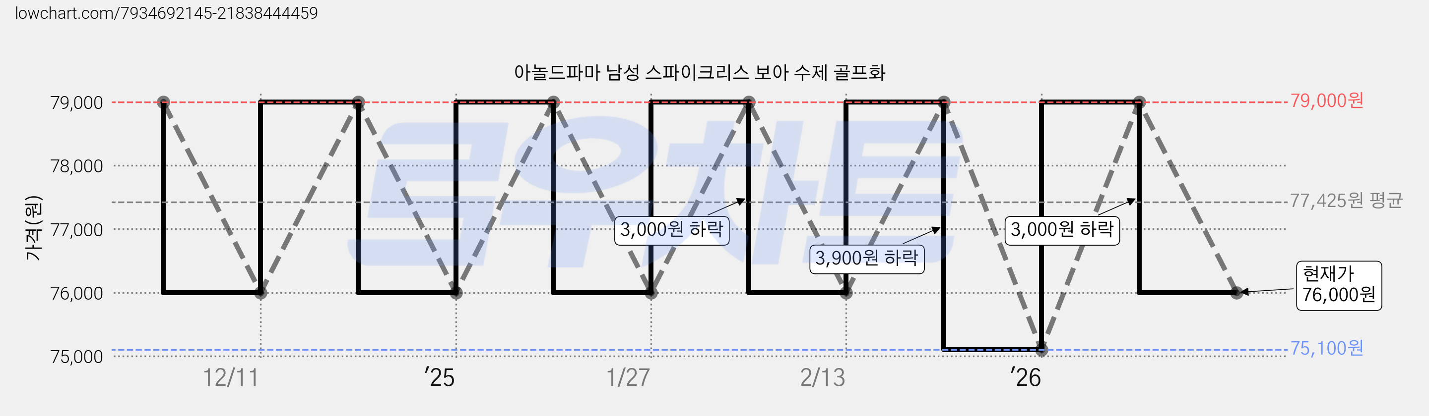 아놀드파마 남성 스파이크리스 보아 수제 골프화 가격 변동 차트, 현재가 76,000원, 관측 최저가 75,100원