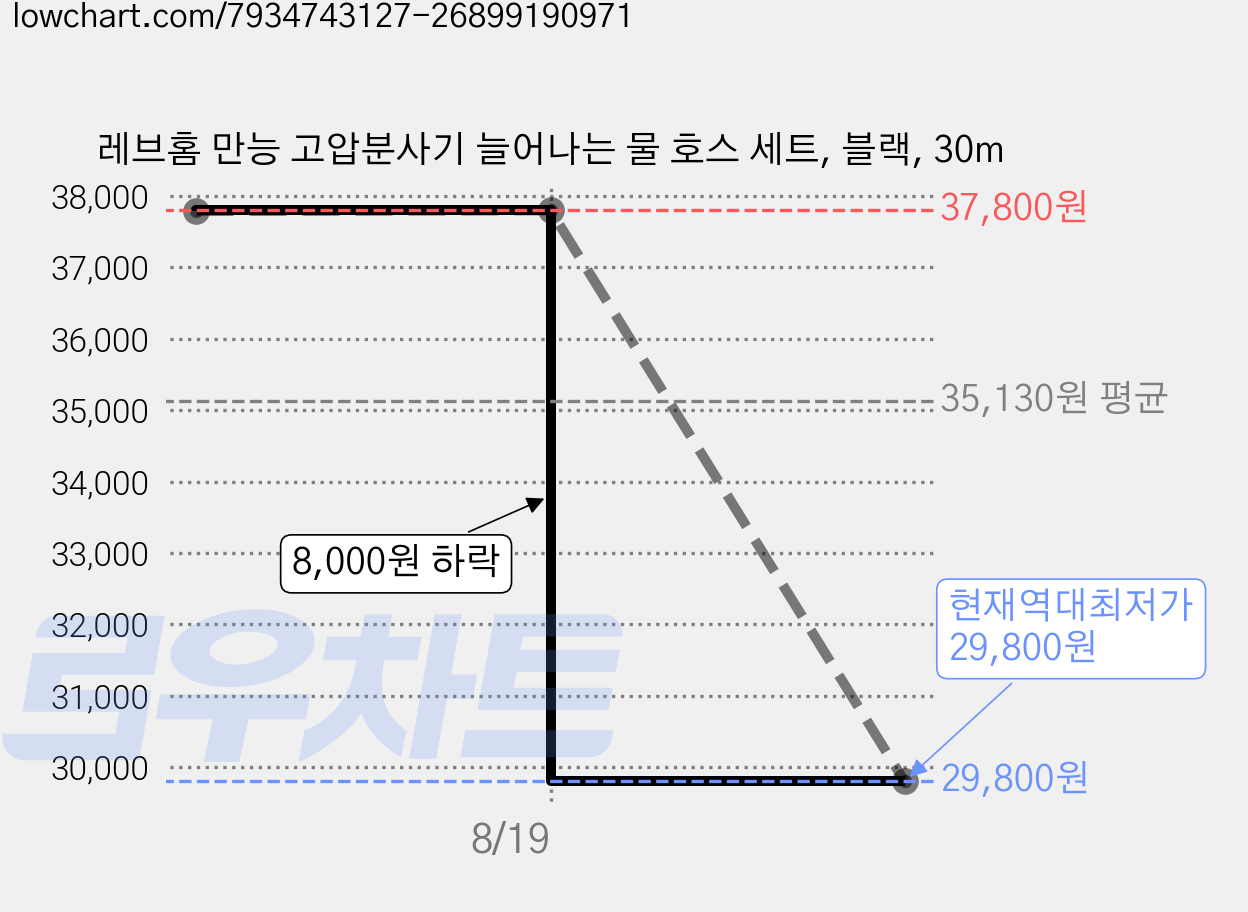 레브홈 만능 고압분사기 늘어나는 물 호스 세트, 블랙, 30m 가격 변동 차트, 현재가 29,800원, 역대최저가