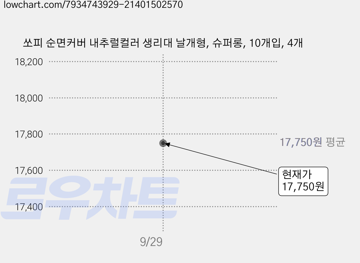쏘피 순면커버 내추럴컬러 생리대 날개형, 슈퍼롱, 10개입, 4개 가격 변동 차트, 현재가 16,500원, 역대최저가