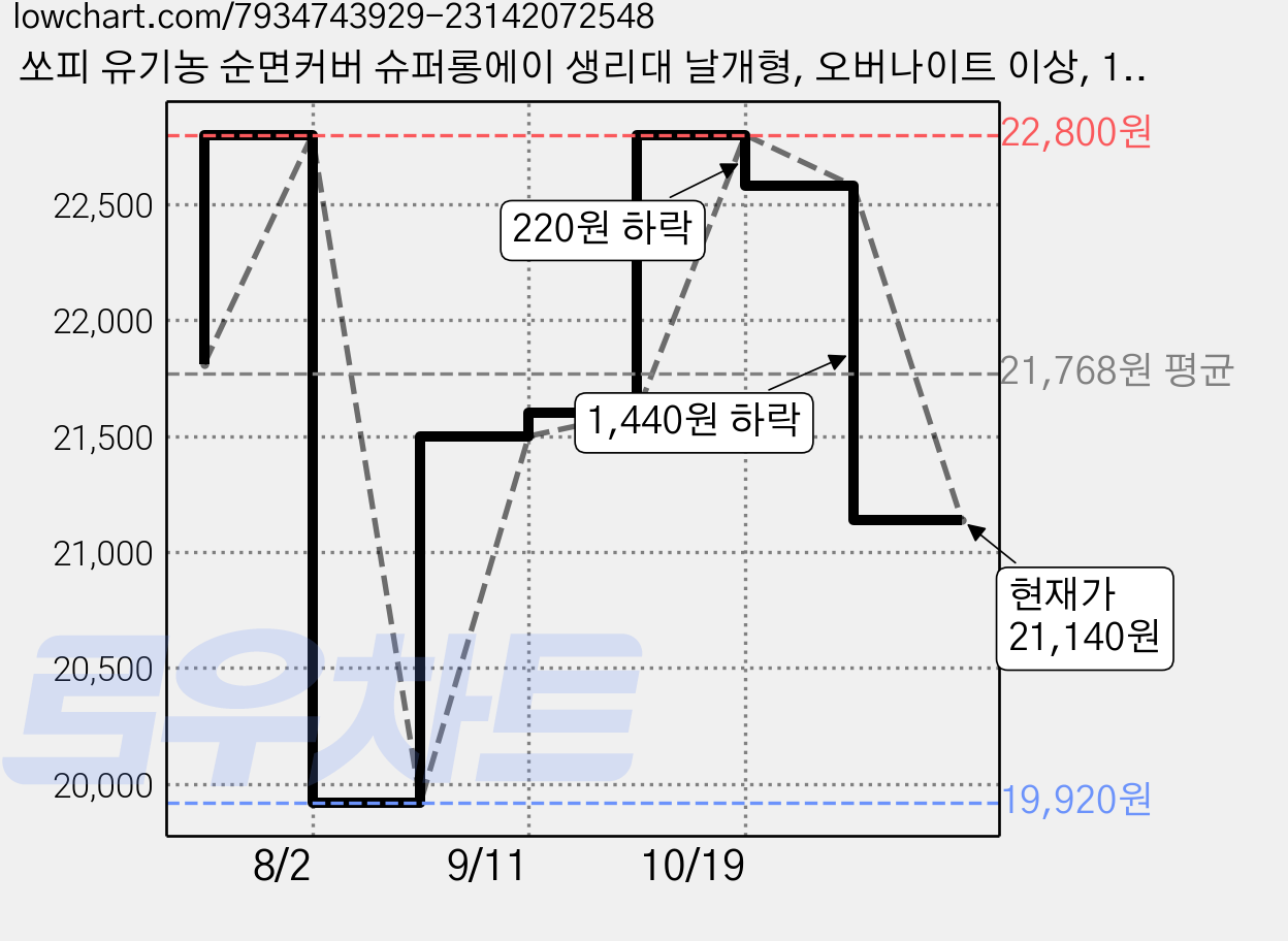 쏘피 유기농 순면커버 슈퍼롱에이 생리대 날개형, 오버나이트 이상, 10개입, 6개 가격 변동 차트, 현재가 21,140원, 관측 최저가 19,920원