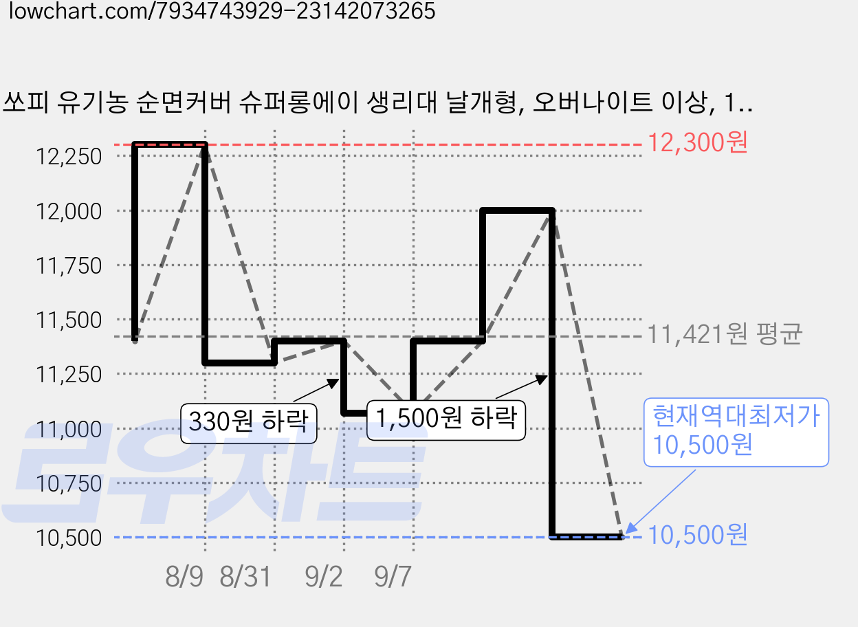 쏘피 유기농 순면커버 슈퍼롱에이 생리대 날개형, 오버나이트 이상, 10개입, 3개 가격 변동 차트, 현재가 10,500원, 역대최저가