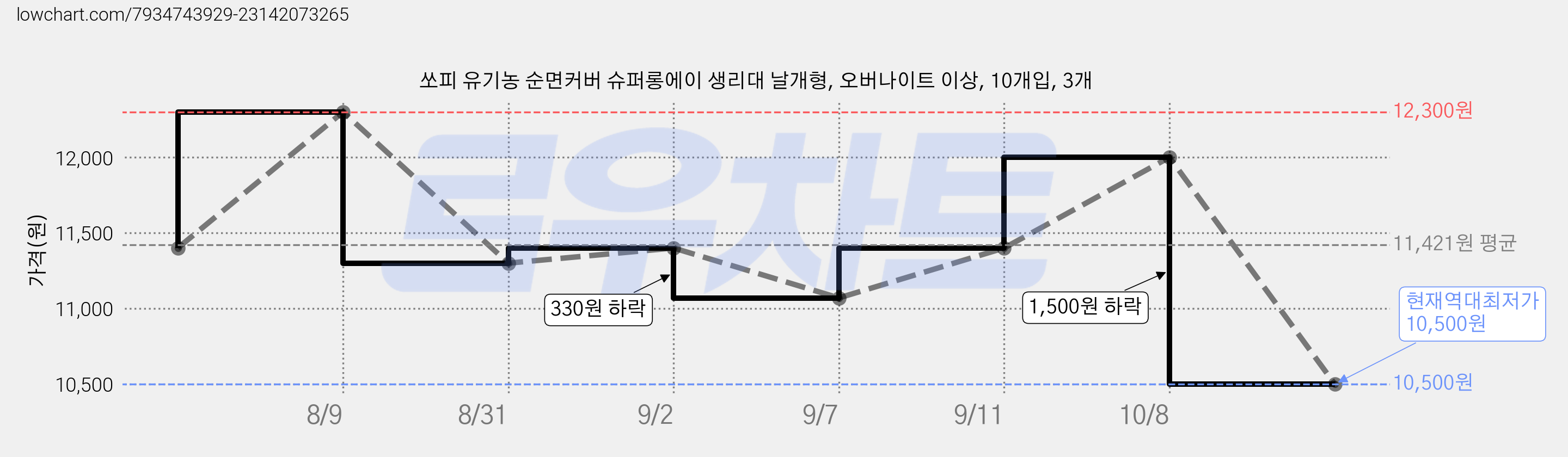 쏘피 유기농 순면커버 슈퍼롱에이 생리대 날개형, 오버나이트 이상, 10개입, 3개 가격 변동 차트, 현재가 10,500원, 역대최저가